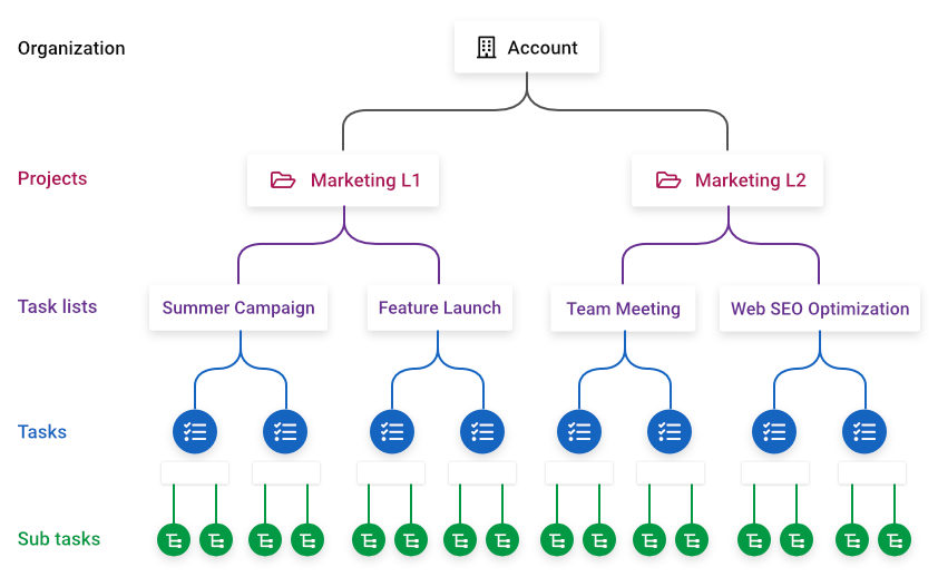 How is your work arranged in ProofHub