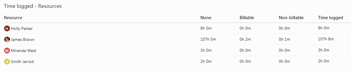 Time logged by resource report2