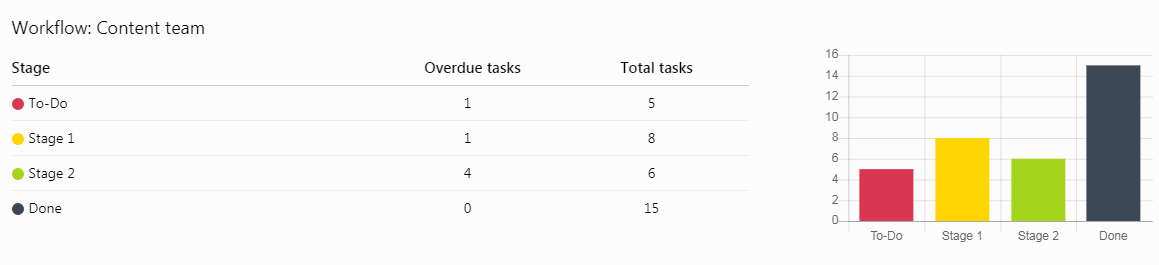 reports by workflow