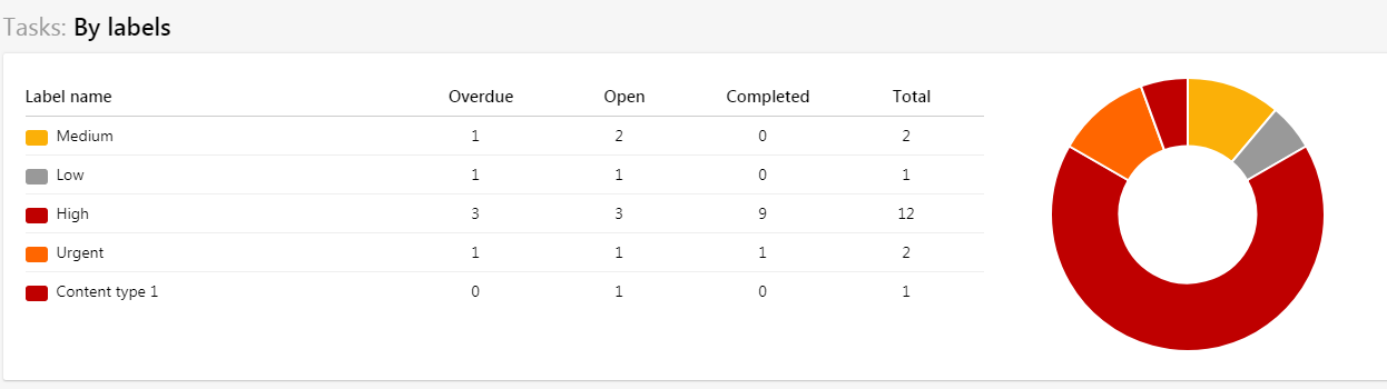 tasks by label reports