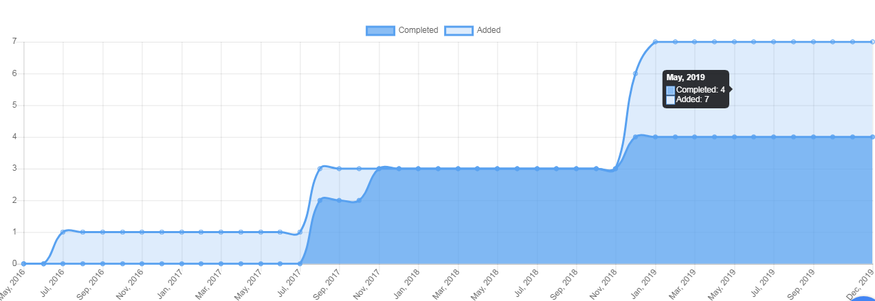 users burnup chart