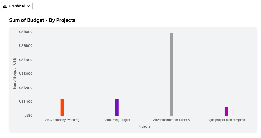 Custom field report graph in ProofHub