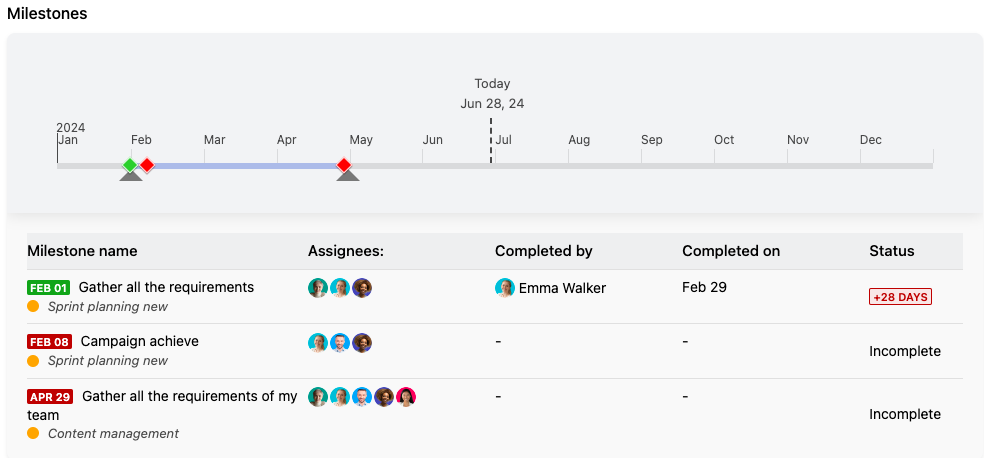 Milestone in resource report in ProofHub