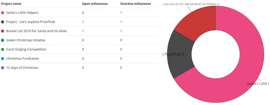 open milestone report2
