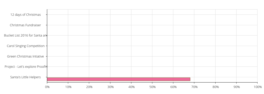 project progress snapshot