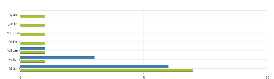 resource utilization