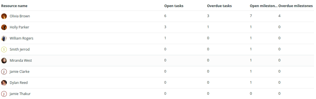 resource utilization2