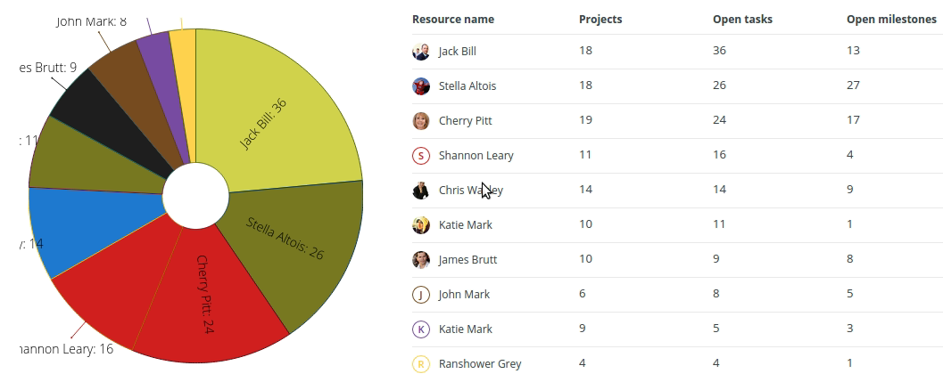 resources summary