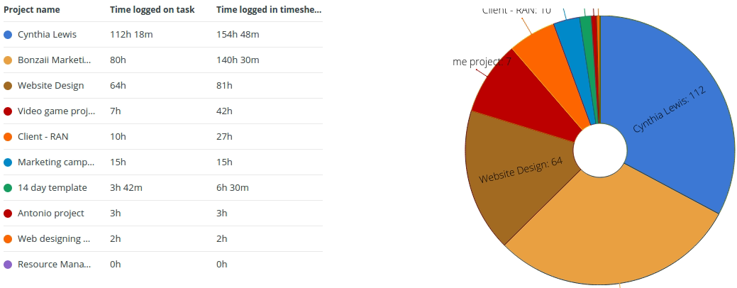 signle resource time logged