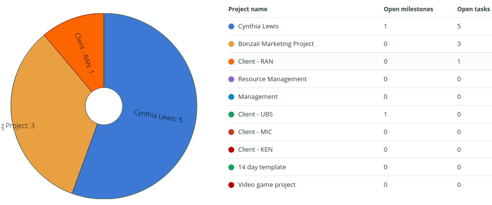 single resource projects