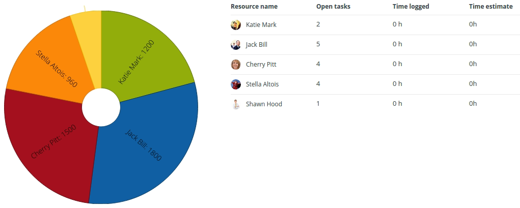 time logged by resources